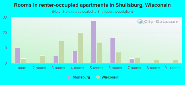Rooms in renter-occupied apartments in Shullsburg, Wisconsin