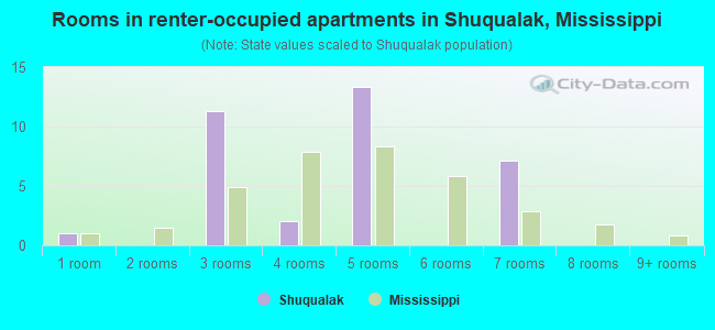 Rooms in renter-occupied apartments in Shuqualak, Mississippi