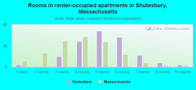 Rooms in renter-occupied apartments in Shutesbury, Massachusetts