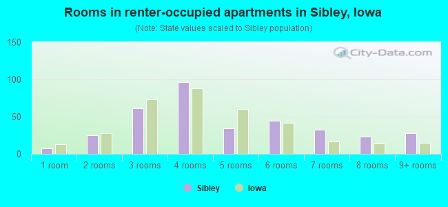 Rooms in renter-occupied apartments in Sibley, Iowa