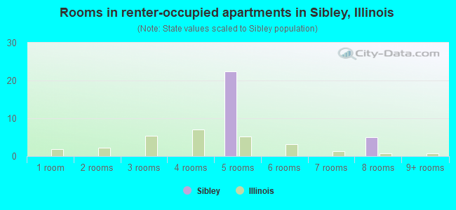 Rooms in renter-occupied apartments in Sibley, Illinois