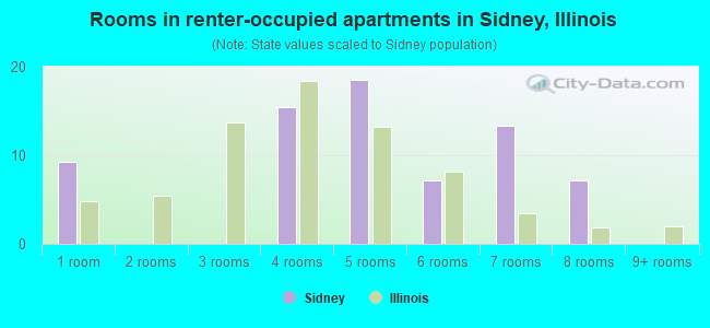 Rooms in renter-occupied apartments in Sidney, Illinois