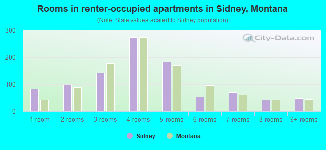 Rooms in renter-occupied apartments in Sidney, Montana