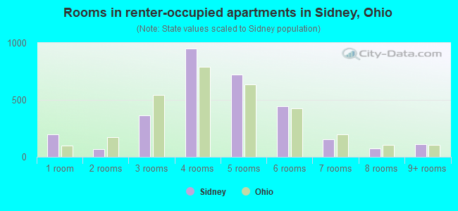 Rooms in renter-occupied apartments in Sidney, Ohio