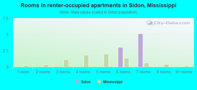 Rooms in renter-occupied apartments in Sidon, Mississippi