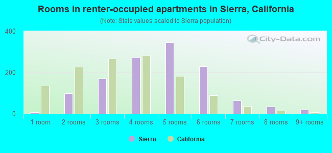 Rooms in renter-occupied apartments in Sierra, California