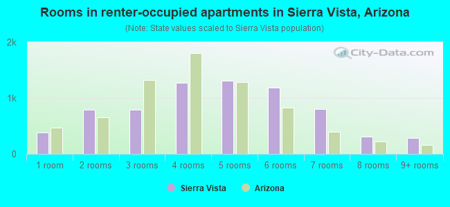 Rooms in renter-occupied apartments in Sierra Vista, Arizona