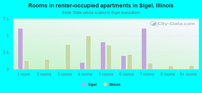 Rooms in renter-occupied apartments in Sigel, Illinois