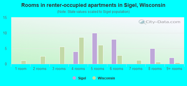 Rooms in renter-occupied apartments in Sigel, Wisconsin