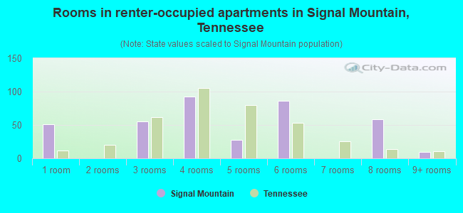 Rooms in renter-occupied apartments in Signal Mountain, Tennessee