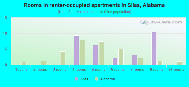 Rooms in renter-occupied apartments in Silas, Alabama