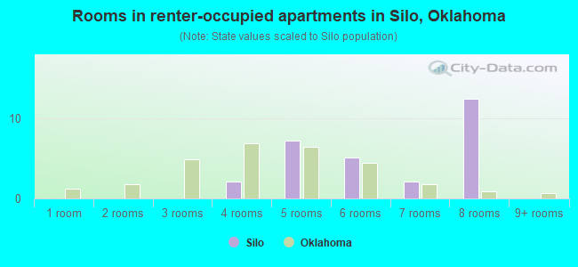 Rooms in renter-occupied apartments in Silo, Oklahoma