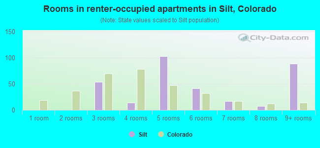 Rooms in renter-occupied apartments in Silt, Colorado