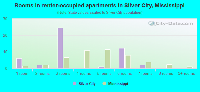 Rooms in renter-occupied apartments in Silver City, Mississippi