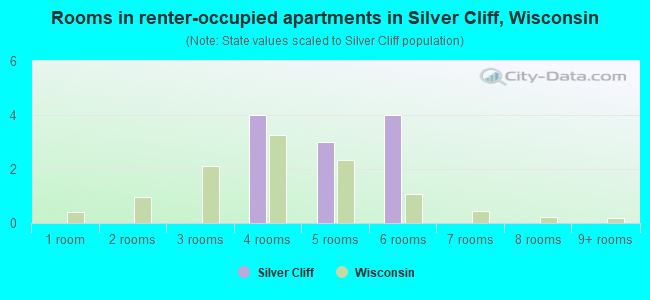 Rooms in renter-occupied apartments in Silver Cliff, Wisconsin