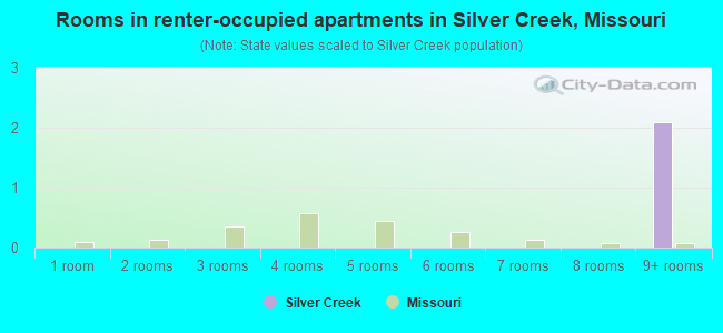 Rooms in renter-occupied apartments in Silver Creek, Missouri