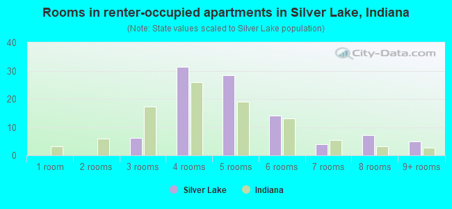 Rooms in renter-occupied apartments in Silver Lake, Indiana