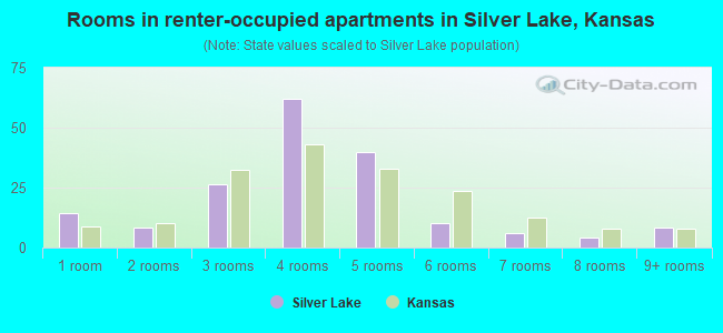 Rooms in renter-occupied apartments in Silver Lake, Kansas