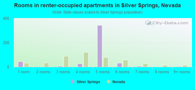 Rooms in renter-occupied apartments in Silver Springs, Nevada