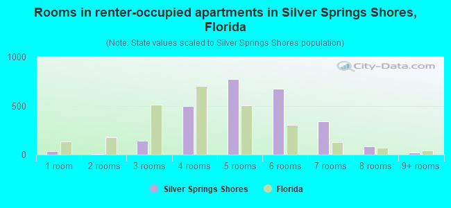Rooms in renter-occupied apartments in Silver Springs Shores, Florida