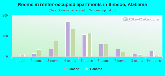Rooms in renter-occupied apartments in Simcoe, Alabama