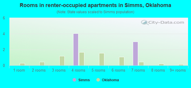 Rooms in renter-occupied apartments in Simms, Oklahoma