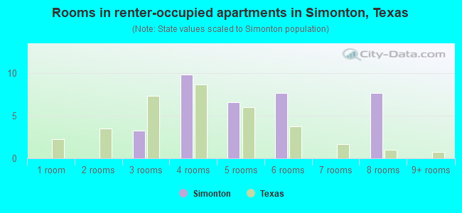 Rooms in renter-occupied apartments in Simonton, Texas