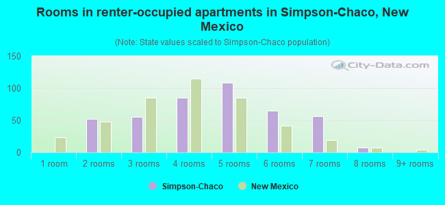 Rooms in renter-occupied apartments in Simpson-Chaco, New Mexico