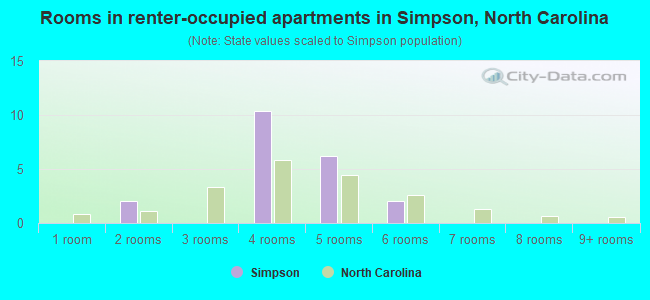 Rooms in renter-occupied apartments in Simpson, North Carolina