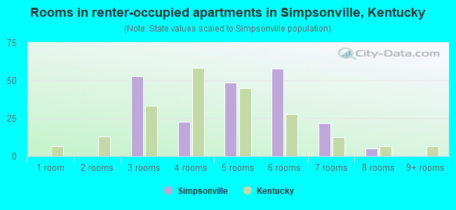 Rooms in renter-occupied apartments in Simpsonville, Kentucky