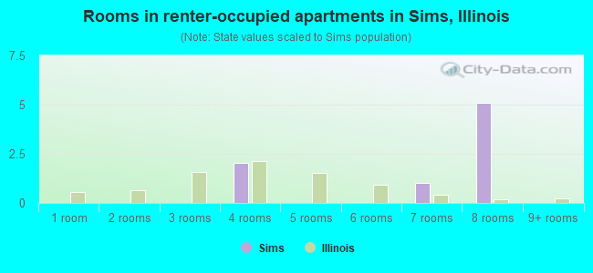 Rooms in renter-occupied apartments in Sims, Illinois