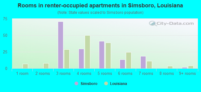 Rooms in renter-occupied apartments in Simsboro, Louisiana