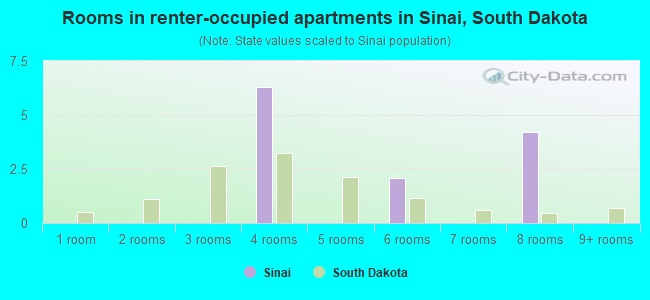 Rooms in renter-occupied apartments in Sinai, South Dakota