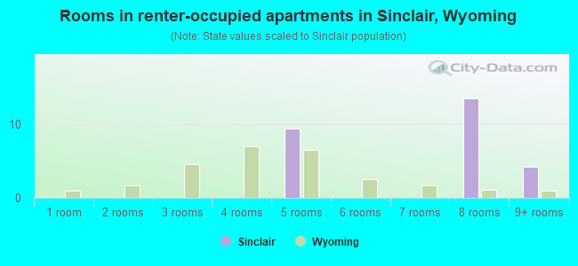 Rooms in renter-occupied apartments in Sinclair, Wyoming