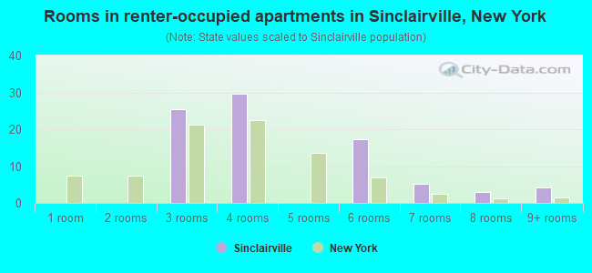 Rooms in renter-occupied apartments in Sinclairville, New York