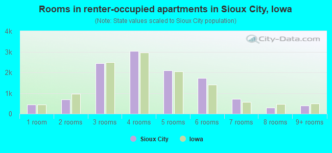 Rooms in renter-occupied apartments in Sioux City, Iowa