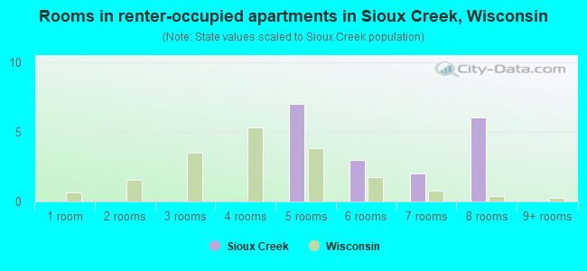 Rooms in renter-occupied apartments in Sioux Creek, Wisconsin