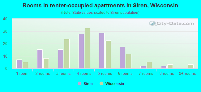 Rooms in renter-occupied apartments in Siren, Wisconsin