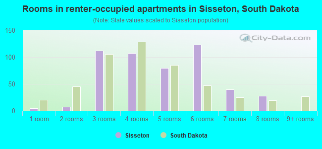 Rooms in renter-occupied apartments in Sisseton, South Dakota