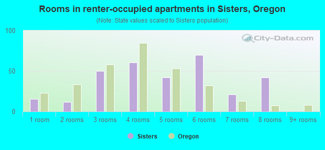 Rooms in renter-occupied apartments in Sisters, Oregon