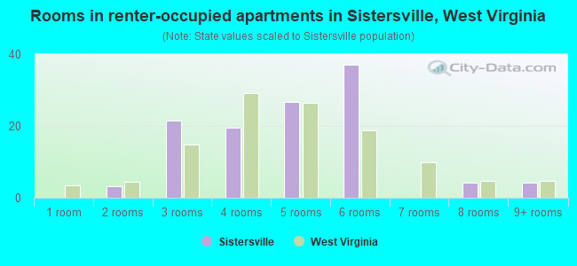 Rooms in renter-occupied apartments in Sistersville, West Virginia
