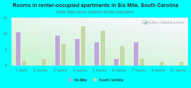 Rooms in renter-occupied apartments in Six Mile, South Carolina