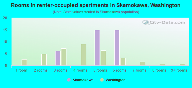 Rooms in renter-occupied apartments in Skamokawa, Washington