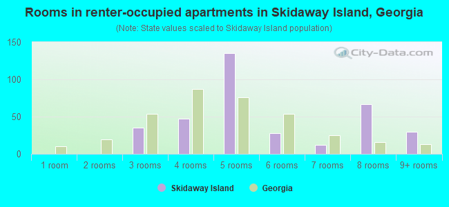 Rooms in renter-occupied apartments in Skidaway Island, Georgia