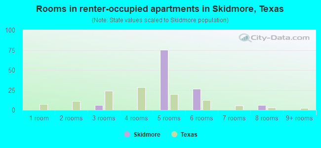 Rooms in renter-occupied apartments in Skidmore, Texas