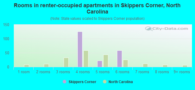 Rooms in renter-occupied apartments in Skippers Corner, North Carolina