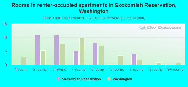 Rooms in renter-occupied apartments in Skokomish Reservation, Washington