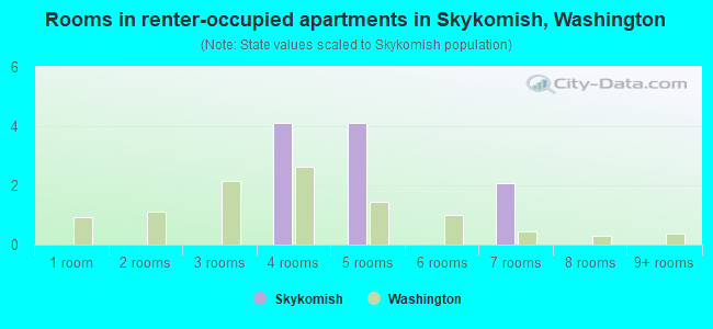 Rooms in renter-occupied apartments in Skykomish, Washington