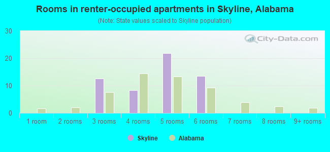 Rooms in renter-occupied apartments in Skyline, Alabama