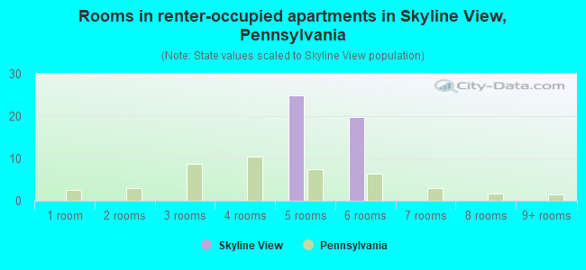 Rooms in renter-occupied apartments in Skyline View, Pennsylvania